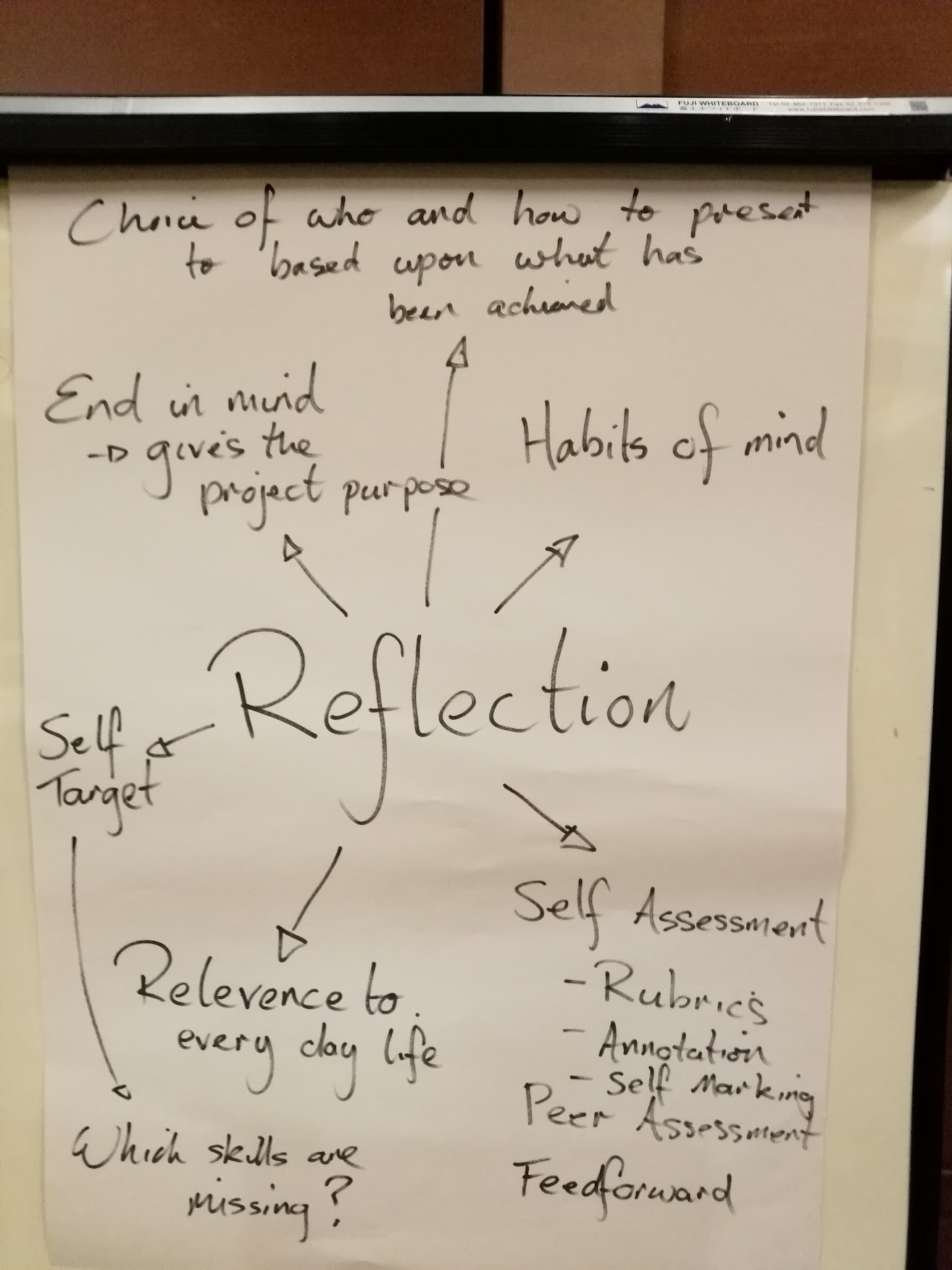 Workshop chart activity about reflection